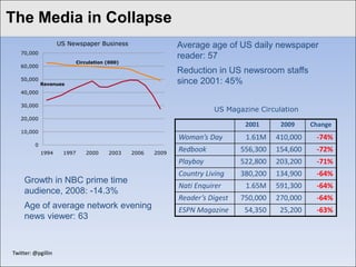 ClickMedia in Collapse style
The to edit Master title
                     US Newspaper Business                     Average age of US daily newspaper
    70,000
                                                               reader: 57
                             Circulation (000)
    60,000
                                                               Reduction in US newsroom staffs
    50,000
              Revenues                                         since 2001: 45%
    40,000

    30,000
                                                                         US Magazine Circulation
    20,000
                                                                                  2001      2009     Change
    10,000
                                                               Woman’s Day        1.61M    410,000    -74%
          0
              1994    1997      2000     2003    2006   2009
                                                               Redbook           556,300   154,600    -72%
                                                               Playboy           522,800   203,200    -71%
                                                               Country Living    380,200   134,900    -64%
      Growth in NBC prime time
                                                               Nati Enquirer      1.65M    591,300    -64%
      audience, 2008: -14.3%
                                                               Reader’s Digest   750,000   270,000    -64%
      Age of average network evening                           ESPN Magazine      54,350    25,200    -63%
      news viewer: 63



 Twitter: @pgillin
 