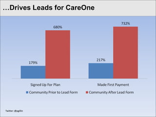 Click to edit Master CareOne
…Drives Leads for title style




 Twitter: @pgillin
 