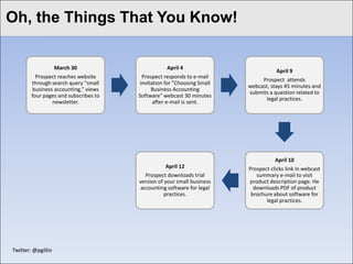 Click to Things Thattitle style
Oh, the edit Master You Know!


                  March 30                           April 4
                                                                                     April 9
           Prospect reaches website      Prospect responds to e-mail
                                                                              Prospect attends
         through search query "small    invitation for "Choosing Small
                                                                         webcast, stays 45 minutes and
         business accounting," views         Business Accounting
                                                                         submits a question related to
         four pages and subscribes to   Software" webcast 30 minutes
                                                                                legal practices.
                 newsletter.                  after e-mail is sent.




                                                                                    April 10
                                                    April 12             Prospect clicks link in webcast
                                          Prospect downloads trial          summary e-mail to visit
                                        version of your small business   product description page. He
                                        accounting software for legal      downloads PDF of product
                                                   practices.             brochure about software for
                                                                                legal practices.




 Twitter: @pgillin
 