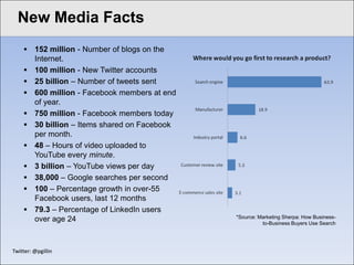 New Media Facts
Click to edit Master title style
      152 million - Number of blogs on the
       Internet.
      100 million - New Twitter accounts
      25 billion – Number of tweets sent
      600 million - Facebook members at end
       of year.
      750 million - Facebook members today
      30 billion – Items shared on Facebook
       per month.
      48 – Hours of video uploaded to
       YouTube every minute.
      3 billion – YouTube views per day
      38,000 – Google searches per second
      100 – Percentage growth in over-55
       Facebook users, last 12 months
      79.3 – Percentage of LinkedIn users
                                               *Source: Marketing Sherpa: How Business-
       over age 24                                       to-Business Buyers Use Search




 Twitter: @pgillin
 
