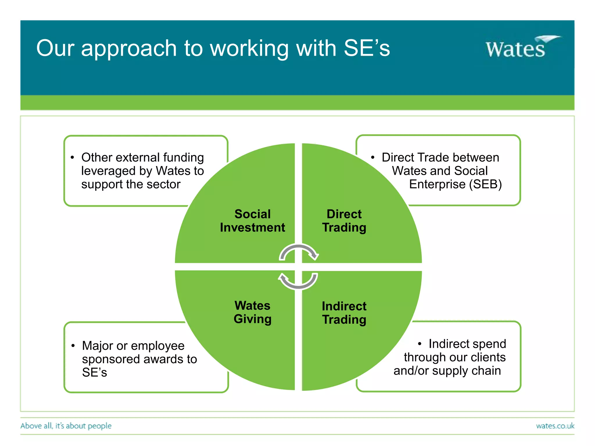 Our approach to working with SE’s
• Other external funding
leveraged by Wates to
support the sector
Social
Investment
• Direct Trade between
Wates and Social
Enterprise (SEB)
Direct
Trading
• Major or employee
sponsored awards to
SE’s
Wates
Giving
• Indirect spend
through our clients
and/or supply chain
Indirect
Trading
 