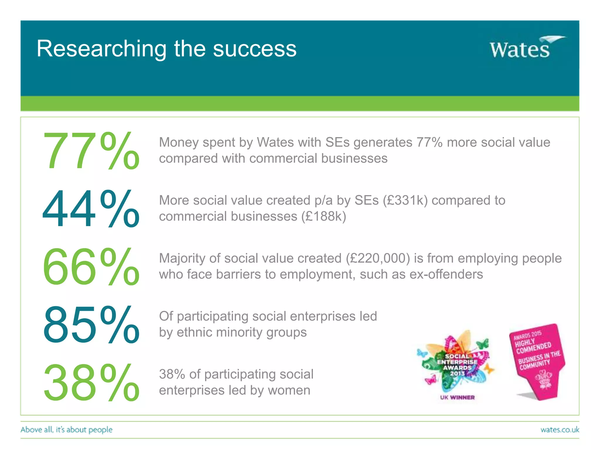 Researching the success
77% Money spent by Wates with SEs generates 77% more social value
compared with commercial businesses
44% More social value created p/a by SEs (£331k) compared to
commercial businesses (£188k)
66% Majority of social value created (£220,000) is from employing people
who face barriers to employment, such as ex-offenders
85% Of participating social enterprises led
by ethnic minority groups
38% 38% of participating social
enterprises led by women
 