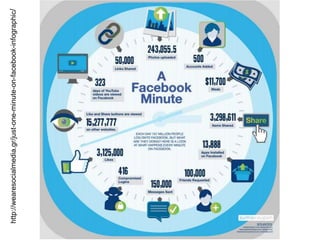 http://wearesocialmedia.gr/just-one-minute-on-facebook-infographic/ 
 