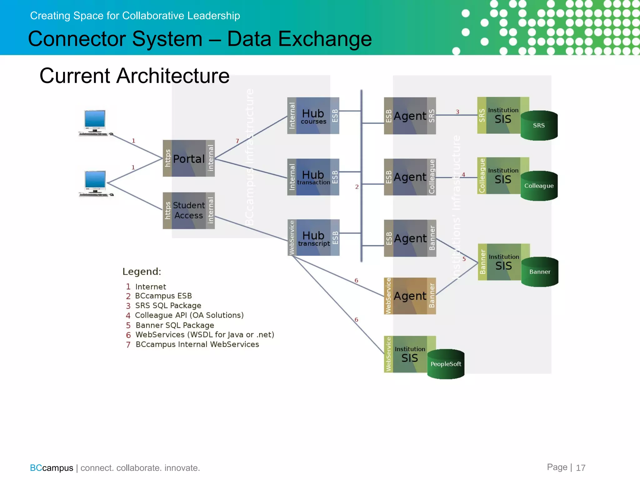 Creating Space for Collaborative Leadership

Connector System &ndash; Data Exchange
Current Architecture

BCcampus | connect. collaborate. innovate.

Page | 17

 