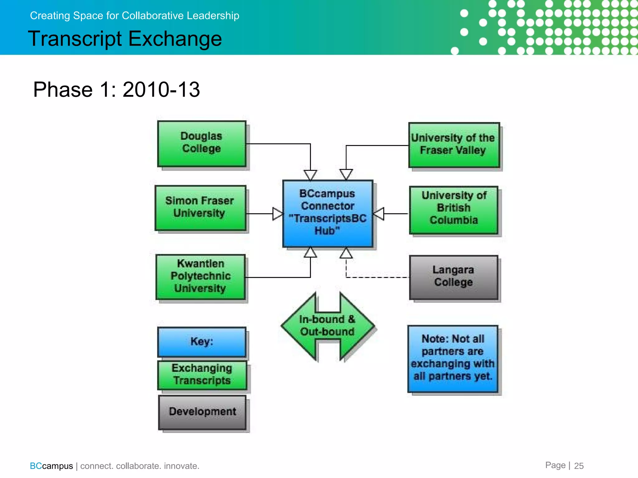 Creating Space for Collaborative Leadership

Transcript Exchange
Phase 1: 2010-13

BCcampus | connect. collaborate. innovate.

Page | 25

 