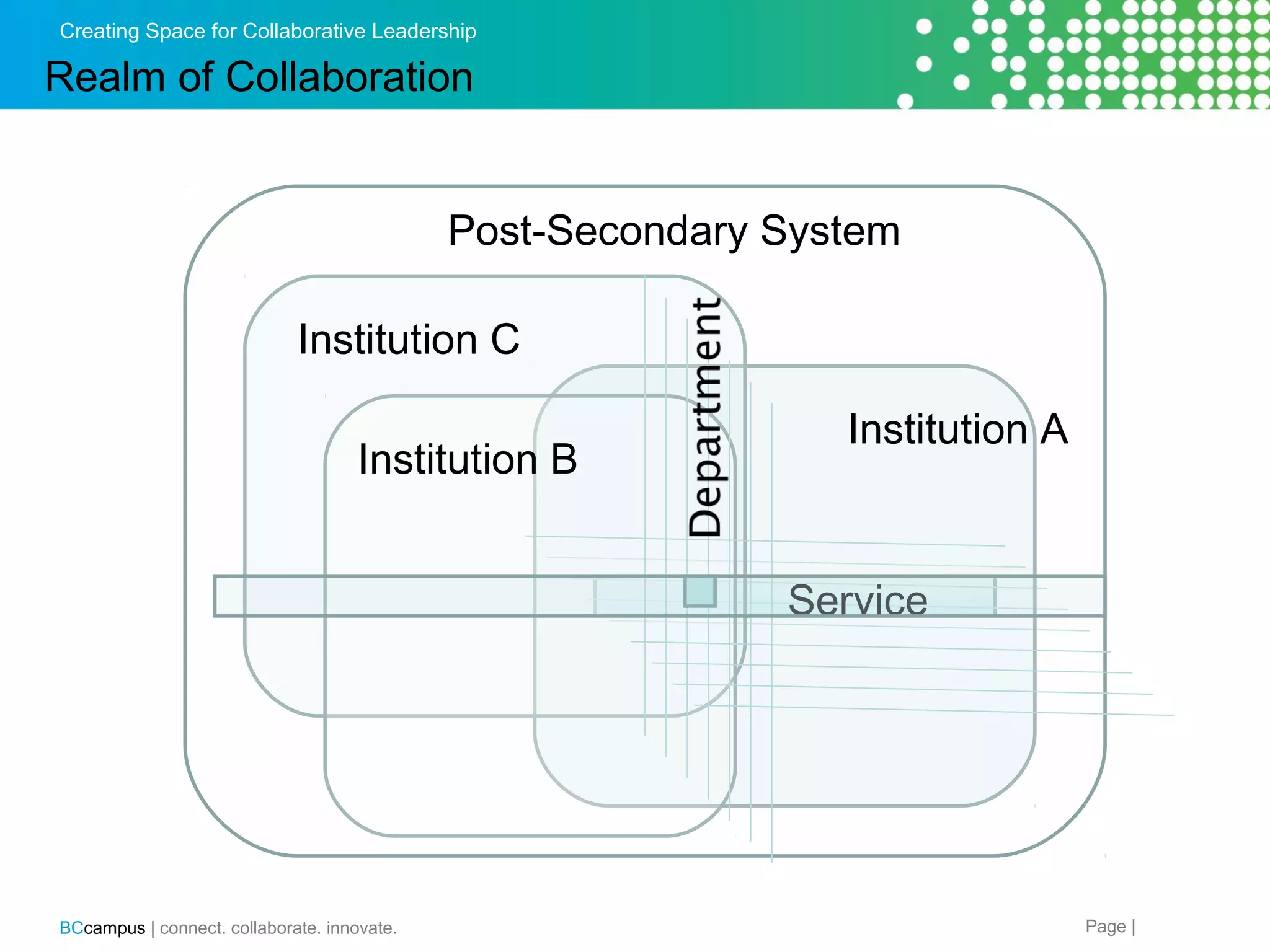 Creating Space for Collaborative Leadership

Realm of Collaboration
Post-Secondary System
Institution C
Institution B

Institution A

Service

BCcampus | connect. collaborate. innovate.

Page |

 