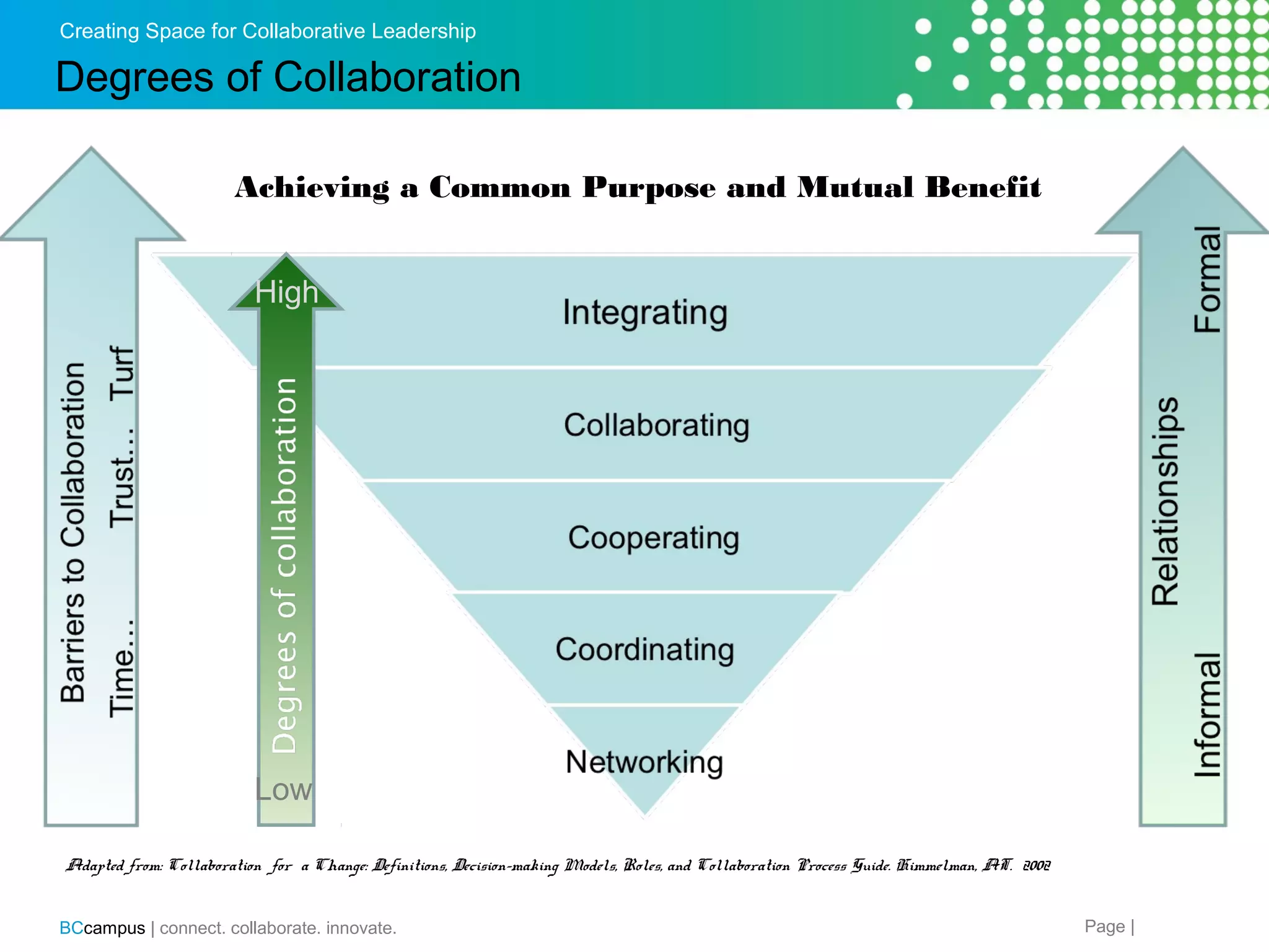 Creating Space for Collaborative Leadership

Degrees of Collaboration
Achieving a Common Purpose and Mutual Benefit
High

Low
Adapted from: Collaboration for a Change: Definitions, Decision-making Models, Roles, and Collaboration Process Guide. Himmelman, AT. 2002
BCcampus | connect. collaborate. innovate.

Page |

 