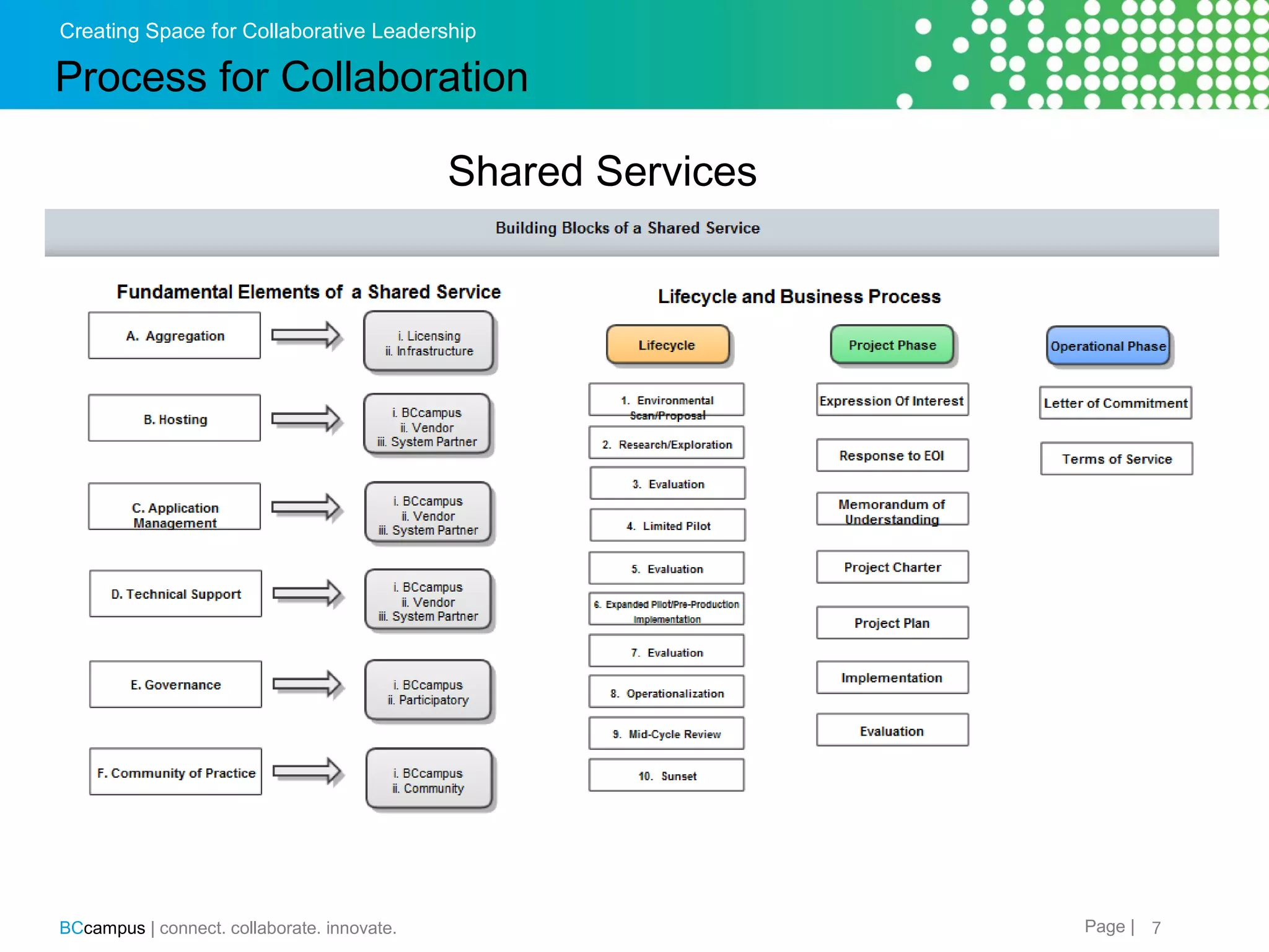 Creating Space for Collaborative Leadership

Process for Collaboration
Shared Services

&nbsp;
&nbsp;

BCcampus | connect. collaborate. innovate.

Page | 7

 