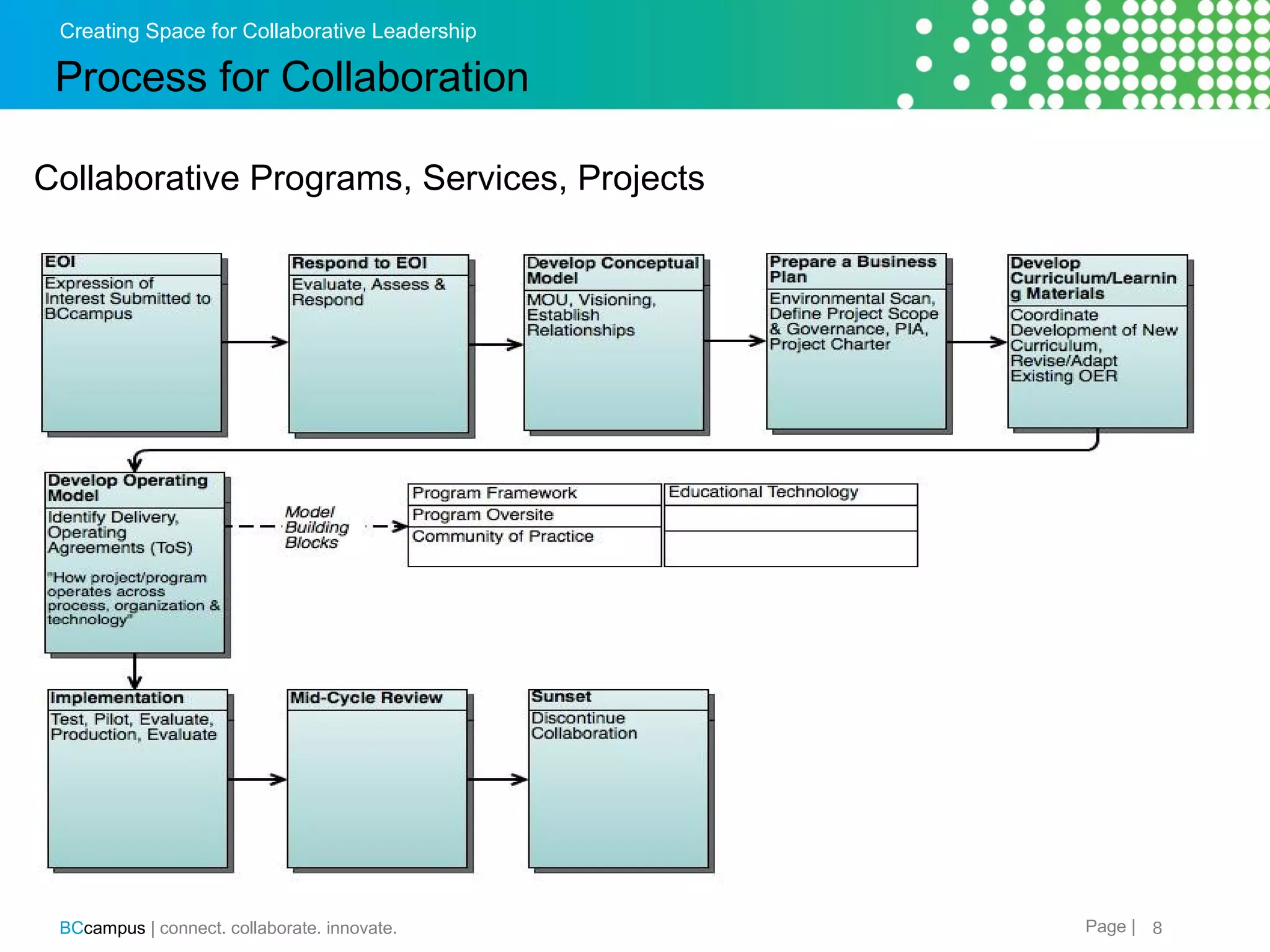 Creating Space for Collaborative Leadership

Process for Collaboration
Collaborative Programs, Services, Projects

&nbsp;
&nbsp;

BCcampus | connect. collaborate. innovate.

Page | 8

 