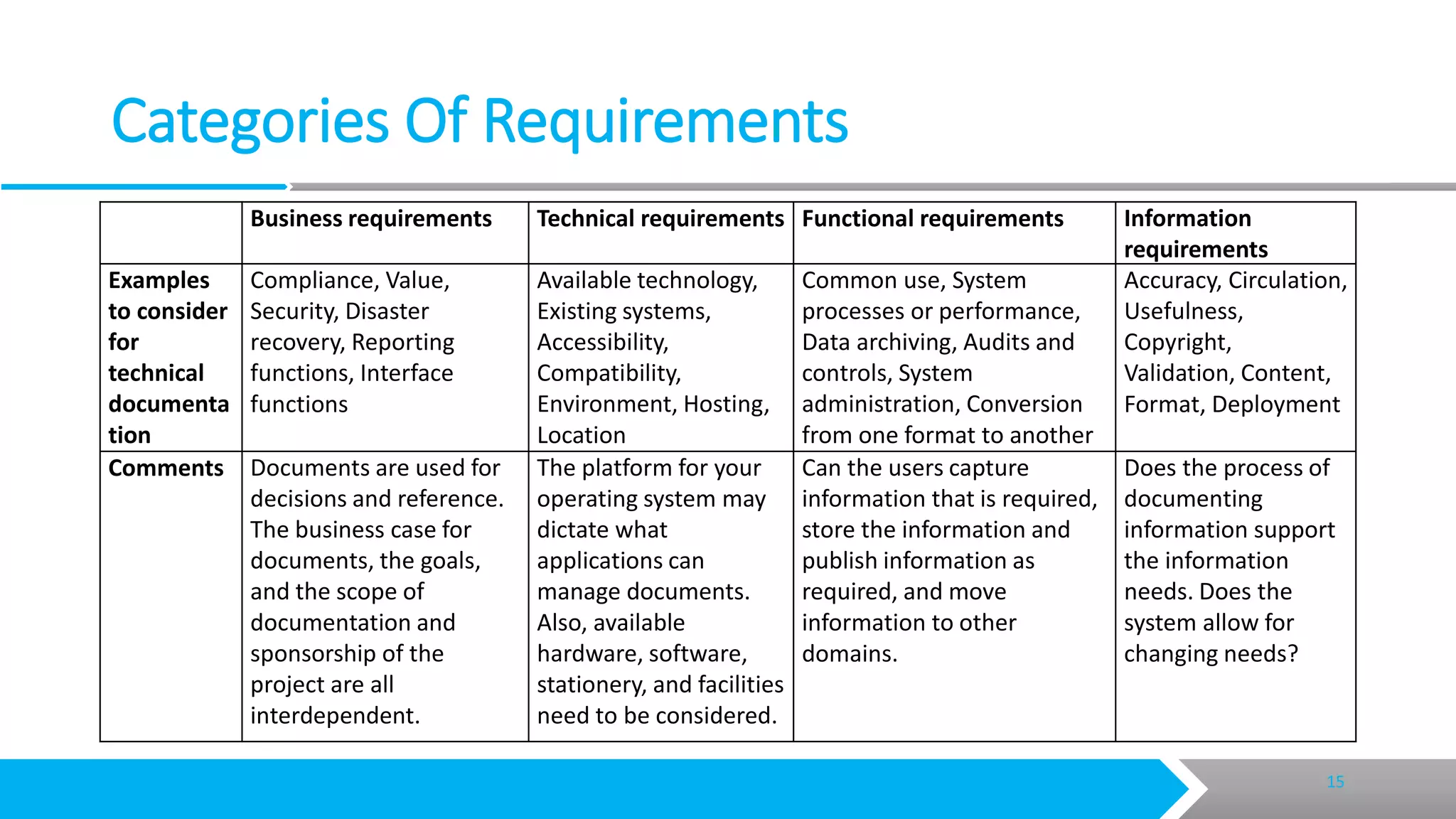 Creating technical documents