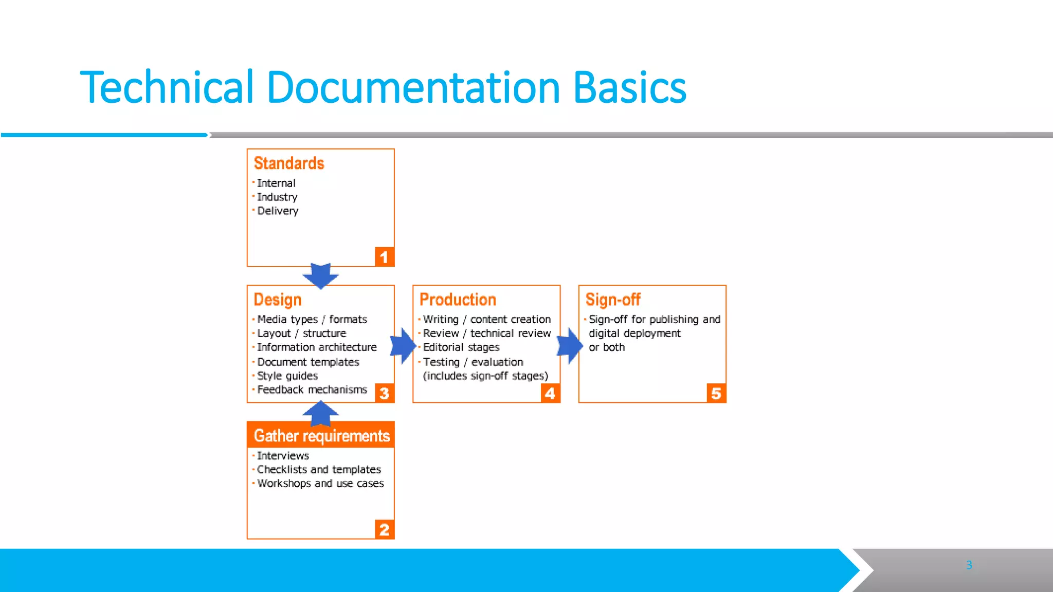 Creating technical documents