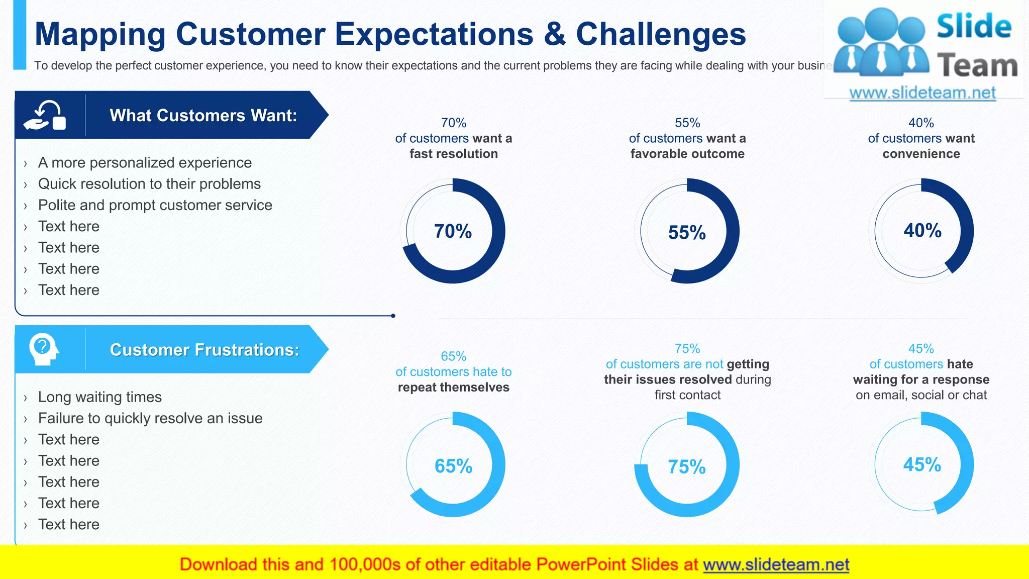 Mapping Customer Expectations & Challenges
To develop the perfect customer experience, you need to know their expectations and the current problems they are facing while dealing with your business.
Customer Frustrations:
› A more personalized experience
› Quick resolution to their problems
› Polite and prompt customer service
› Text here
› Text here
› Text here
› Text here
What Customers Want:
› Long waiting times
› Failure to quickly resolve an issue
› Text here
› Text here
› Text here
› Text here
› Text here
40%55%70%
70%
of customers want a
fast resolution
55%
of customers want a
favorable outcome
40%
of customers want
convenience
45%75%65%
65%
of customers hate to
repeat themselves
75%
of customers are not getting
their issues resolved during
first contact
45%
of customers hate
waiting for a response
on email, social or chat
This graph/chart is linked to excel, and changes automatically based on data. Just left click on it and select “Edit Data”. 12
 