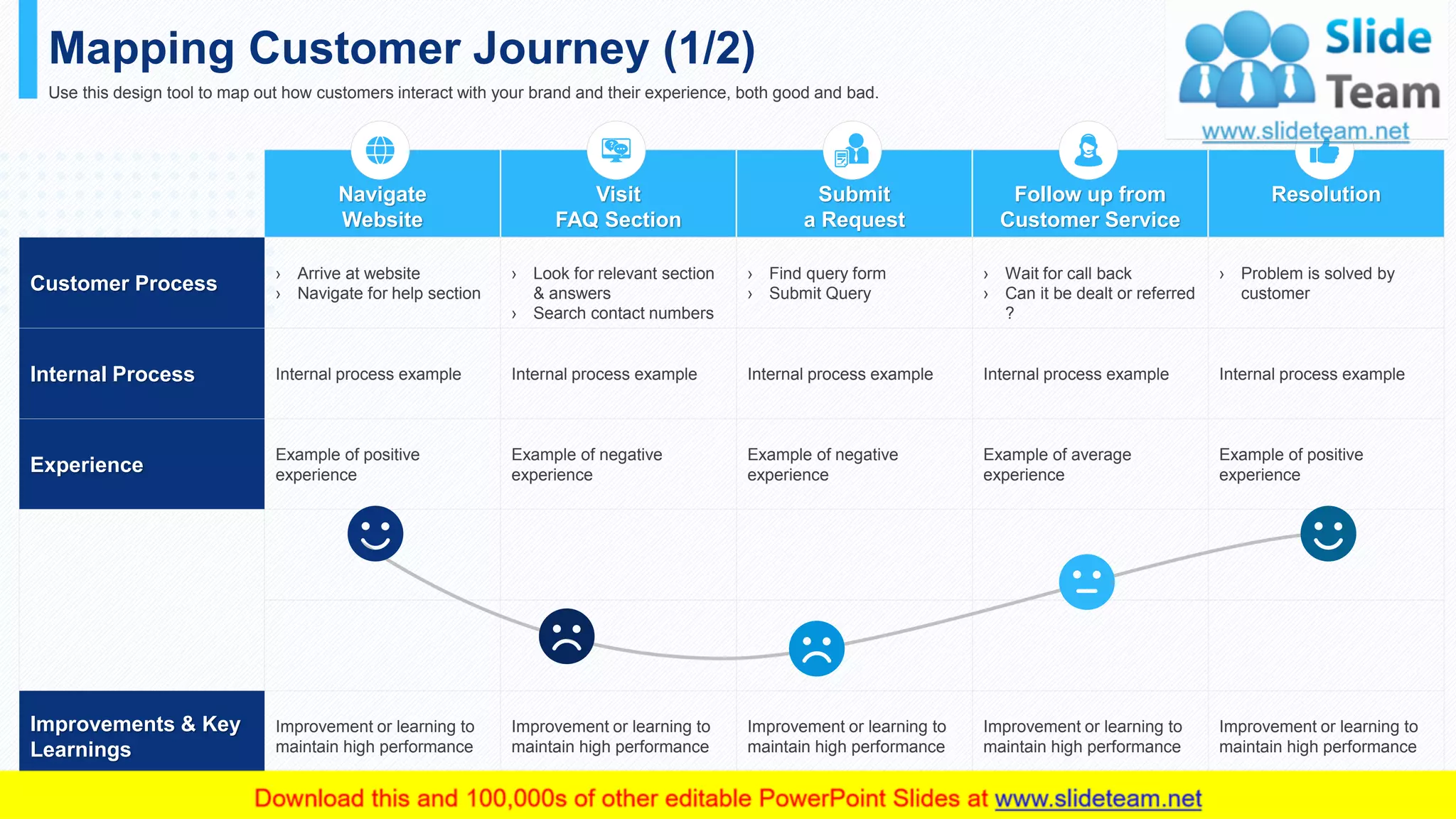 Mapping Customer Journey (1/2)
Use this design tool to map out how customers interact with your brand and their experience, both good and bad.
Navigate
Website
Visit
FAQ Section
Submit
a Request
Follow up from
Customer Service
Resolution
Customer Process
› Arrive at website
› Navigate for help section
› Look for relevant section
& answers
› Search contact numbers
› Find query form
› Submit Query
› Wait for call back
› Can it be dealt or referred
?
› Problem is solved by
customer
Internal Process Internal process example Internal process example Internal process example Internal process example Internal process example
Experience
Example of positive
experience
Example of negative
experience
Example of negative
experience
Example of average
experience
Example of positive
experience
Improvements & Key
Learnings
Improvement or learning to
maintain high performance
Improvement or learning to
maintain high performance
Improvement or learning to
maintain high performance
Improvement or learning to
maintain high performance
Improvement or learning to
maintain high performance
This slide is 100% editable. Adapt it to your needs and capture your audience's attention. 13
 
