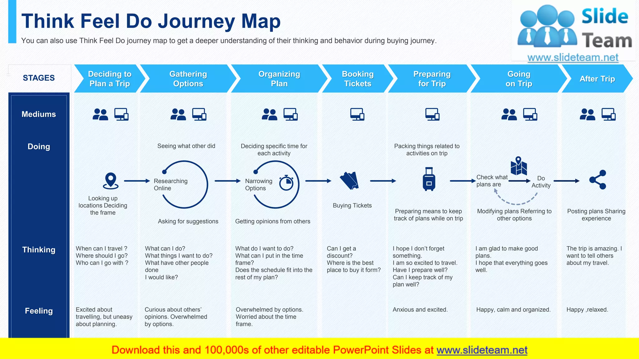 Think Feel Do Journey Map
You can also use Think Feel Do journey map to get a deeper understanding of their thinking and behavior during buying journey.
STAGES
Mediums
Doing
Thinking
After Trip
Deciding to
Plan a Trip
Gathering
Options
Organizing
Plan
Booking
Tickets
Preparing
for Trip
Going
on Trip
When can I travel ?
Where should I go?
Who can I go with ?
What can I do?
What things I want to do?
What have other people
done
I would like?
What do I want to do?
What can I put in the time
frame?
Does the schedule fit into the
rest of my plan?
Can I get a
discount?
Where is the best
place to buy it form?
I hope I don’t forget
something.
I am so excited to travel.
Have I prepare well?
Can I keep track of my
plan well?
I am glad to make good
plans.
I hope that everything goes
well.
The trip is amazing. I
want to tell others
about my travel.
Seeing what other did Deciding specific time for
each activity
Packing things related to
activities on trip
Looking up
locations Deciding
the frame
Asking for suggestions Getting opinions from others
Buying Tickets
Preparing means to keep
track of plans while on trip
Modifying plans Referring to
other options
Posting plans Sharing
experience
Researching
Online
Narrowing
Options
Check what
plans are
Do
Activity
This slide is 100% editable. Adapt it to your needs and capture your audience's attention.
Feeling Excited about
travelling, but uneasy
about planning.
Curious about others’
opinions. Overwhelmed
by options.
Overwhelmed by options.
Worried about the time
frame.
Anxious and excited. Happy, calm and organized. Happy ,relaxed.
15
 