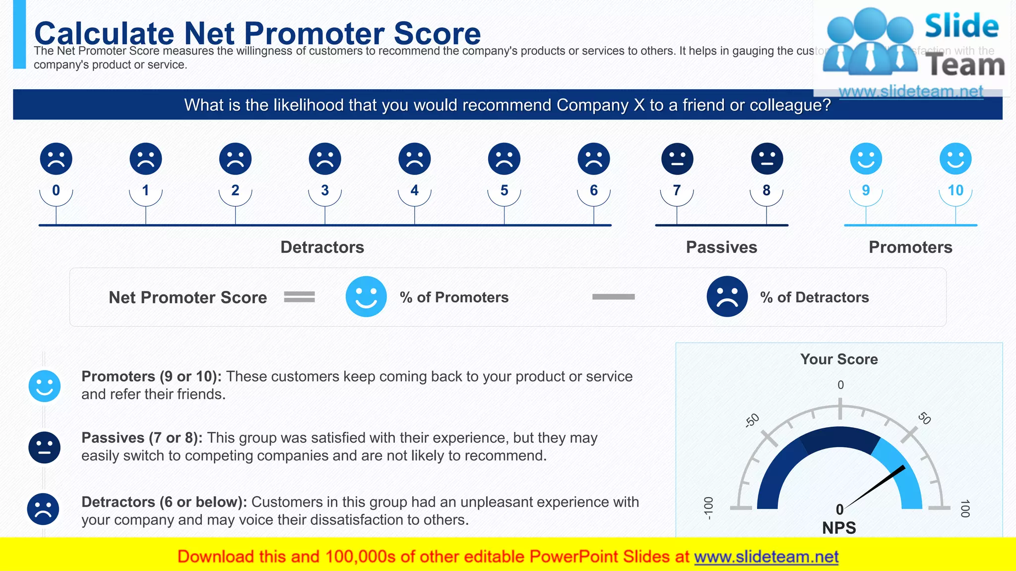 9 10
Calculate Net Promoter ScoreThe Net Promoter Score measures the willingness of customers to recommend the company's products or services to others. It helps in gauging the customer's overall satisfaction with the
company's product or service.
What is the likelihood that you would recommend Company X to a friend or colleague?
0 1 2 3 4 5 6
PromotersPassivesDetractors
7 8
-100
0
100
Your Score
0
NPS
Net Promoter Score % of Promoters % of Detractors
Promoters (9 or 10): These customers keep coming back to your product or service
and refer their friends.
Passives (7 or 8): This group was satisfied with their experience, but they may
easily switch to competing companies and are not likely to recommend.
Detractors (6 or below): Customers in this group had an unpleasant experience with
your company and may voice their dissatisfaction to others.
This slide is 100% editable. Adapt it to your needs and capture your audience's attention. 18
 
