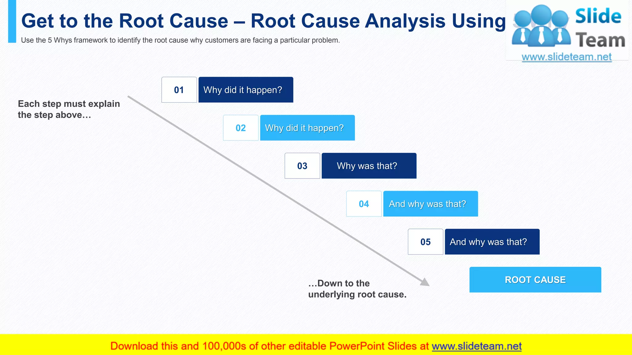 Get to the Root Cause – Root Cause Analysis Using 5 Why
Use the 5 Whys framework to identify the root cause why customers are facing a particular problem.
Each step must explain
the step above…
…Down to the
underlying root cause.
01 Why did it happen?
02 Why did it happen?
03 Why was that?
04 And why was that?
05 And why was that?
ROOT CAUSE
This slide is 100% editable. Adapt it to your needs and capture your audience's attention. 23
 