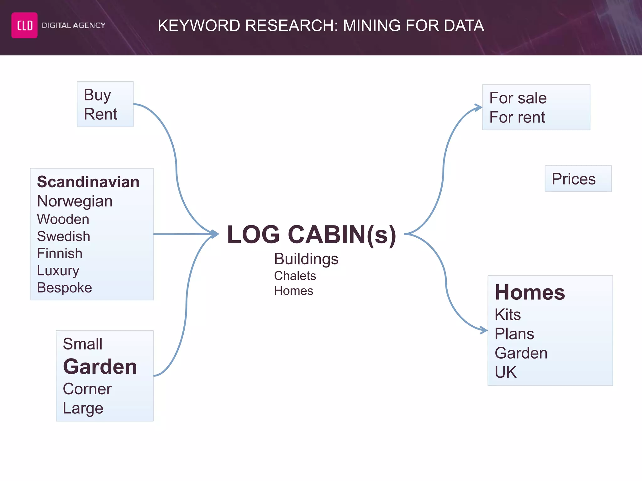 KEYWORD RESEARCH: MINING FOR DATA
LOG CABIN(s)
Buy
Rent
Scandinavian
Norwegian
Wooden
Swedish
Finnish
Luxury
Bespoke
Buildings
Chalets
Homes
For sale
For rent
Small
Garden
Corner
Large
Homes
Kits
Plans
Garden
UK
Prices
 