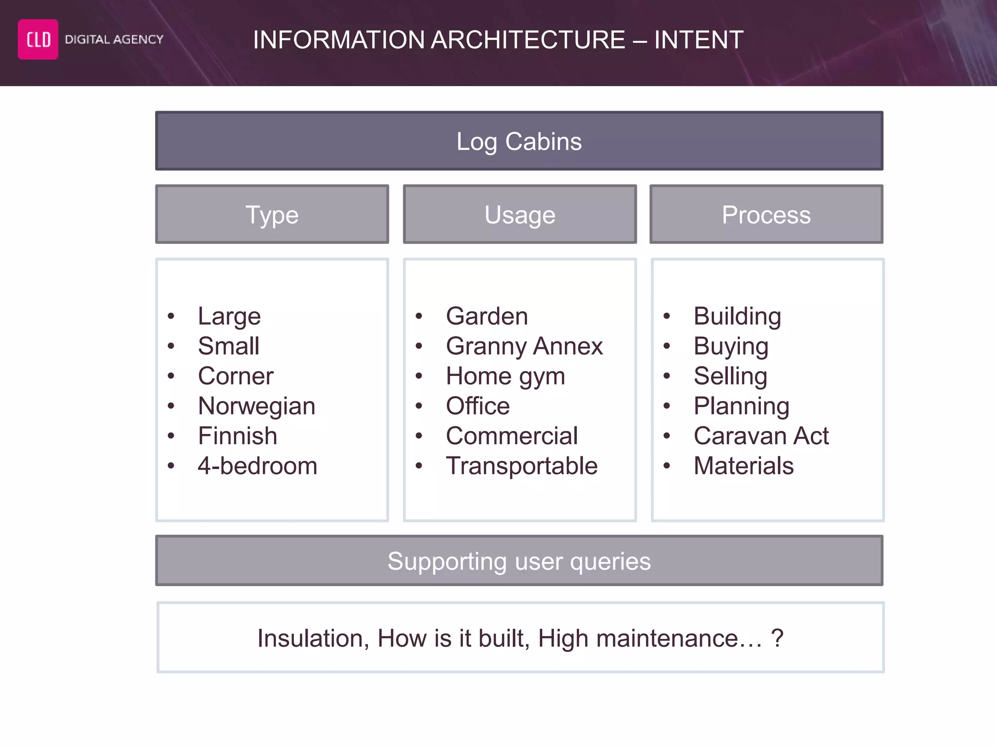 INFORMATION ARCHITECTURE – INTENT
Log Cabins
Type Usage Process
• Large
• Small
• Corner
• Norwegian
• Finnish
• 4-bedroom
• Garden
• Granny Annex
• Home gym
• Office
• Commercial
• Transportable
• Building
• Buying
• Selling
• Planning
• Caravan Act
• Materials
Supporting user queries
Insulation, How is it built, High maintenance… ?
 