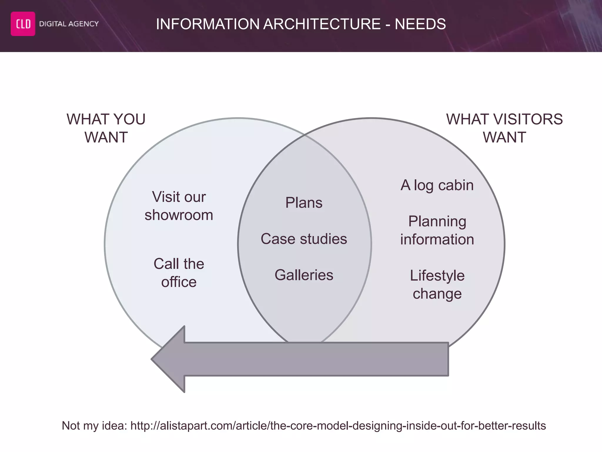 INFORMATION ARCHITECTURE - NEEDS
WHAT YOU
WANT
WHAT VISITORS
WANT
Visit our
showroom
Call the
office
Plans
Case studies
Galleries
A log cabin
Planning
information
Lifestyle
change
Not my idea: http://alistapart.com/article/the-core-model-designing-inside-out-for-better-results
 