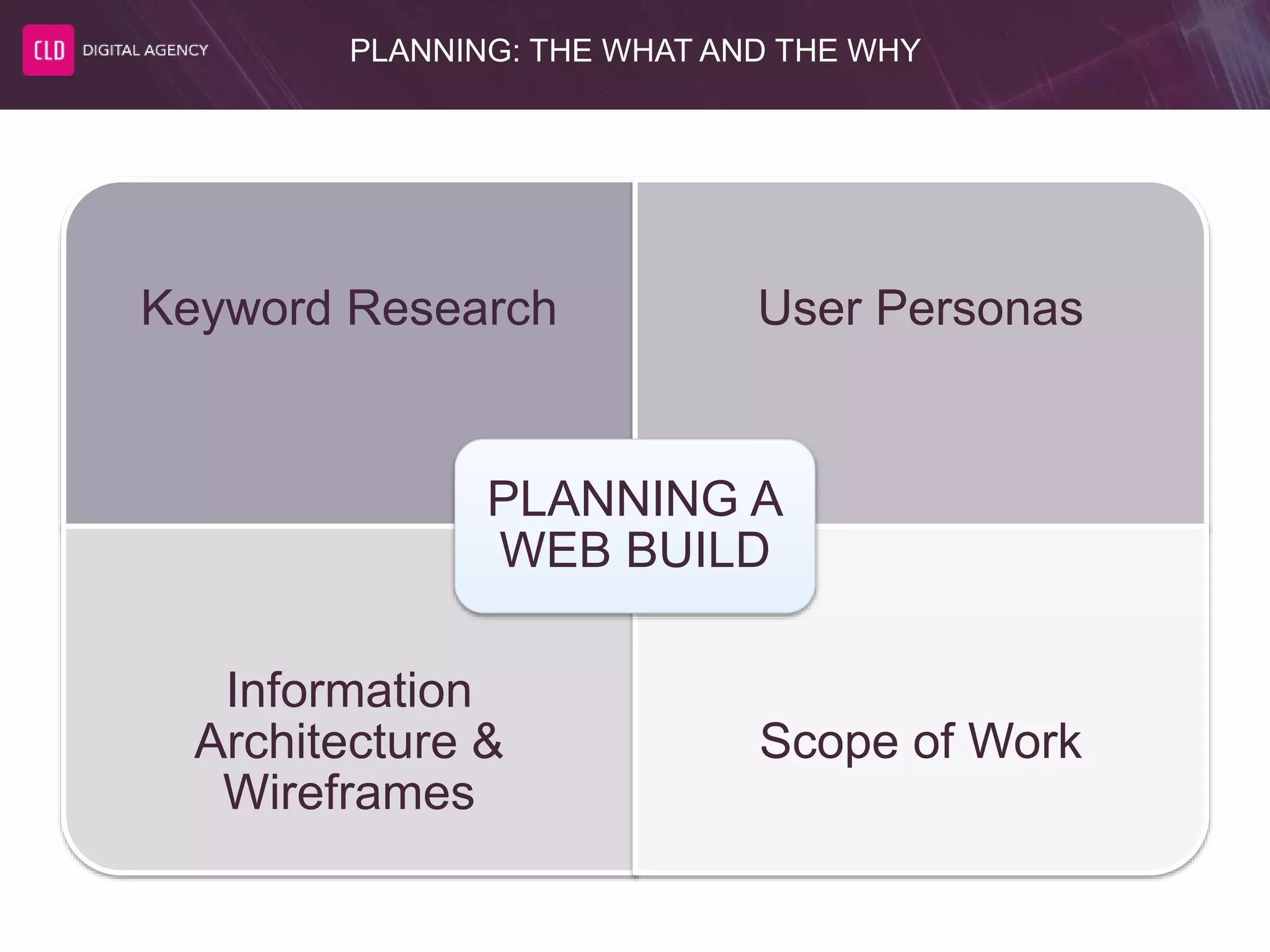 PLANNING: THE WHAT AND THE WHY
Keyword Research User Personas
Information
Architecture &
Wireframes
Scope of Work
PLANNING A
WEB BUILD
 