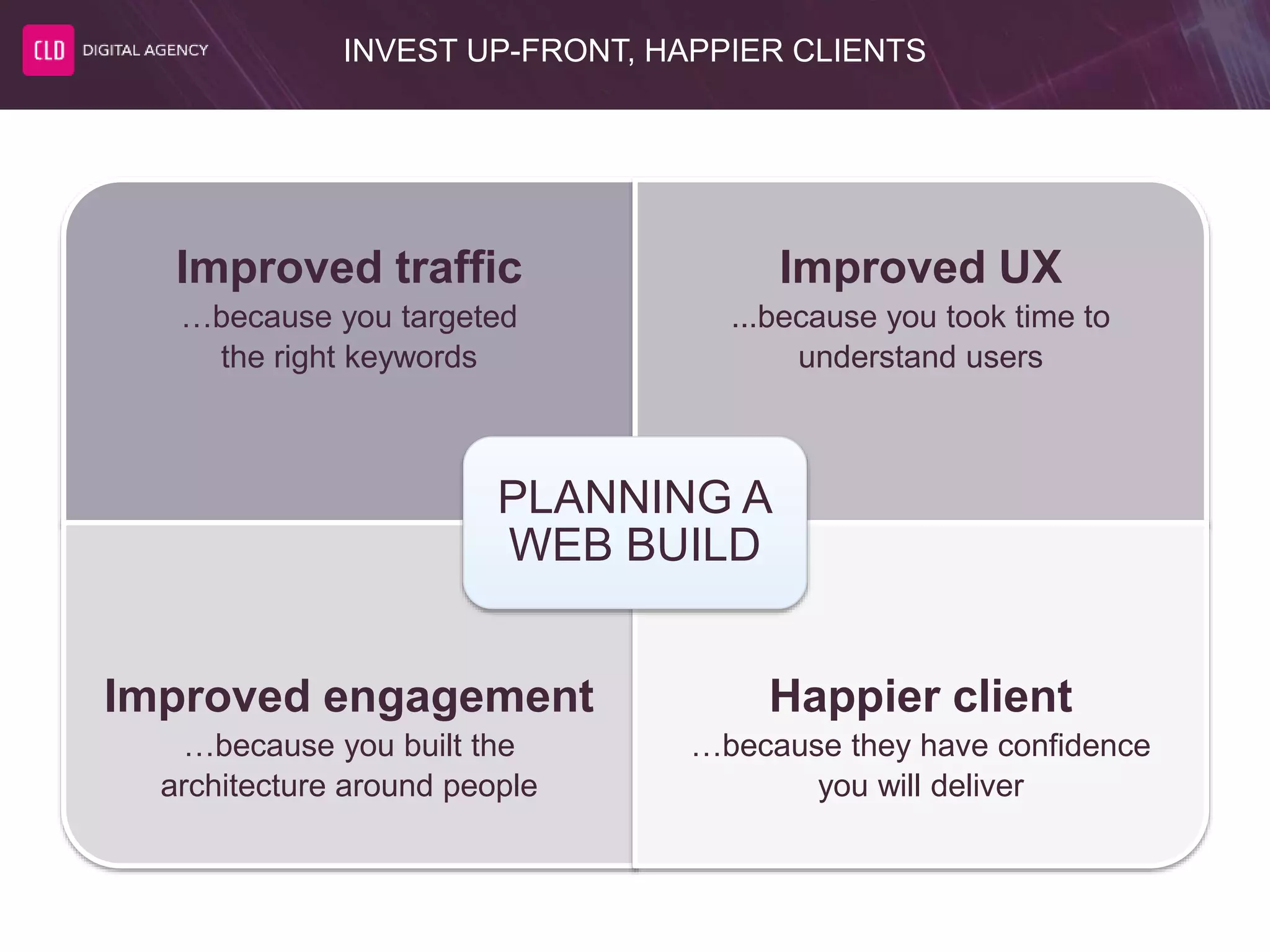 INVEST UP-FRONT, HAPPIER CLIENTS
Improved traffic
…because you targeted
the right keywords
Improved UX
...because you took time to
understand users
Improved engagement
…because you built the
architecture around people
Happier client
…because they have confidence
you will deliver
PLANNING A
WEB BUILD
 