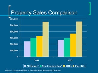 Property Sales Comparison
     600,000

     500,000

     400,000

     300,000

     200,000

     100,000

            0
                               2001                             2002

                       All Homes*      New Construction*       RDDs    Pine Hills
Source: Assessors Office * Excludes Pine Hills and RDD Sales
 