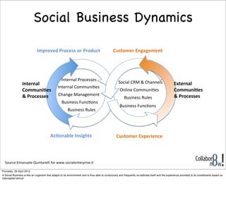 Creating the conditions for social business