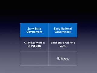 Early State
Government
Early National
Government
All states were a
REPUBLIC
Each state had one
vote.
No taxes.
 