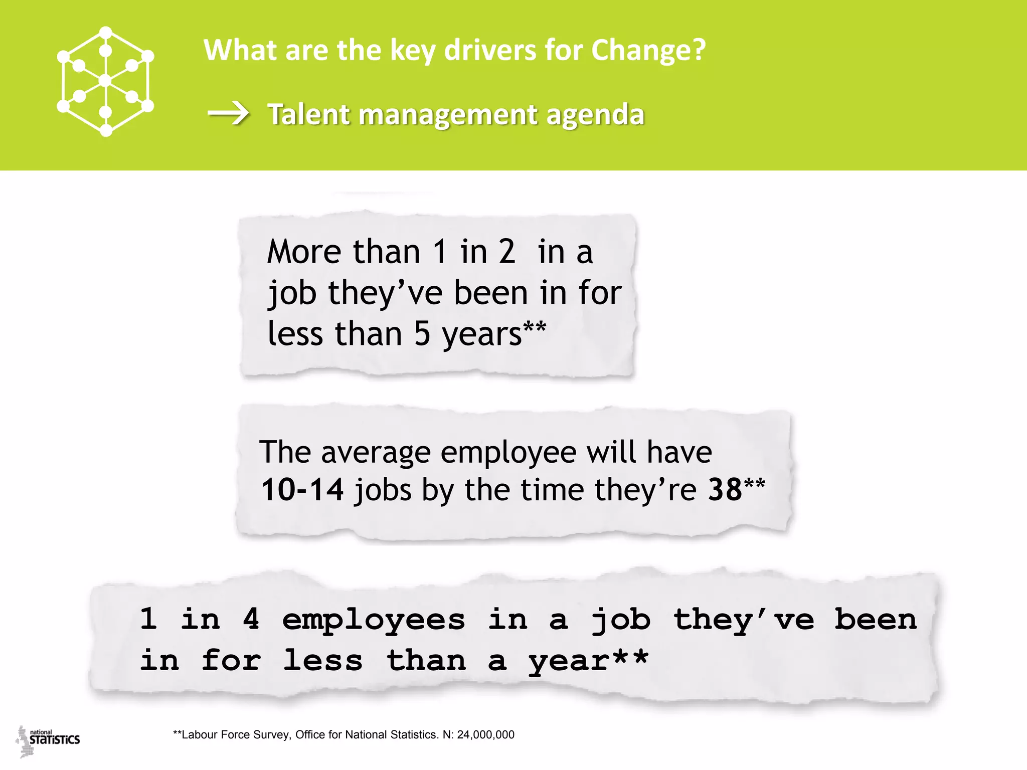What are the key drivers for Change?
                   Talent management agenda



                   More than 1 in 2 in a
                   job they’ve been in for
                   less than 5 years**


                  The average employee will have
                  10-14 jobs by the time they’re 38**



1 in 4 employees in a job they’ve been
in for less than a year**
 **Labour Force Survey, Office for National Statistics. N: 24,000,000
 