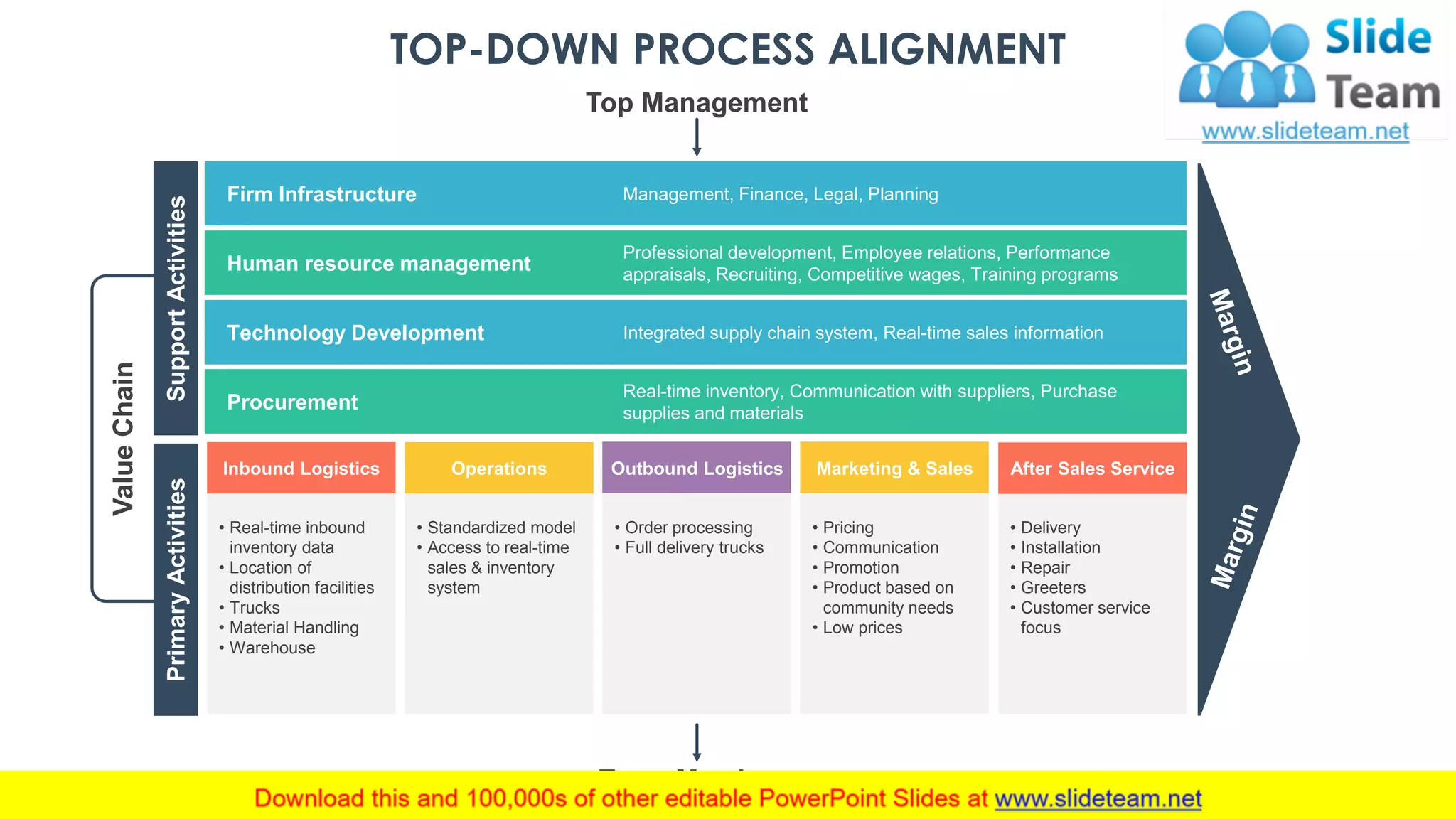 TOP-DOWN PROCESS ALIGNMENT
SupportActivitiesPrimaryActivities
Firm Infrastructure
Human resource management
Technology Development
Procurement
Management, Finance, Legal, Planning
Professional development, Employee relations, Performance
appraisals, Recruiting, Competitive wages, Training programs
Integrated supply chain system, Real-time sales information
Real-time inventory, Communication with suppliers, Purchase
supplies and materials
Inbound Logistics
• Real-time inbound
inventory data
• Location of
distribution facilities
• Trucks
• Material Handling
• Warehouse
Operations
• Standardized model
• Access to real-time
sales & inventory
system
Outbound Logistics
• Order processing
• Full delivery trucks
Marketing & Sales
• Pricing
• Communication
• Promotion
• Product based on
community needs
• Low prices
After Sales Service
• Delivery
• Installation
• Repair
• Greeters
• Customer service
focus
Top Management
Team Members
ValueChain
This slide is 100% editable. Adapt it to your needs and capture your audience's attention. 13
 