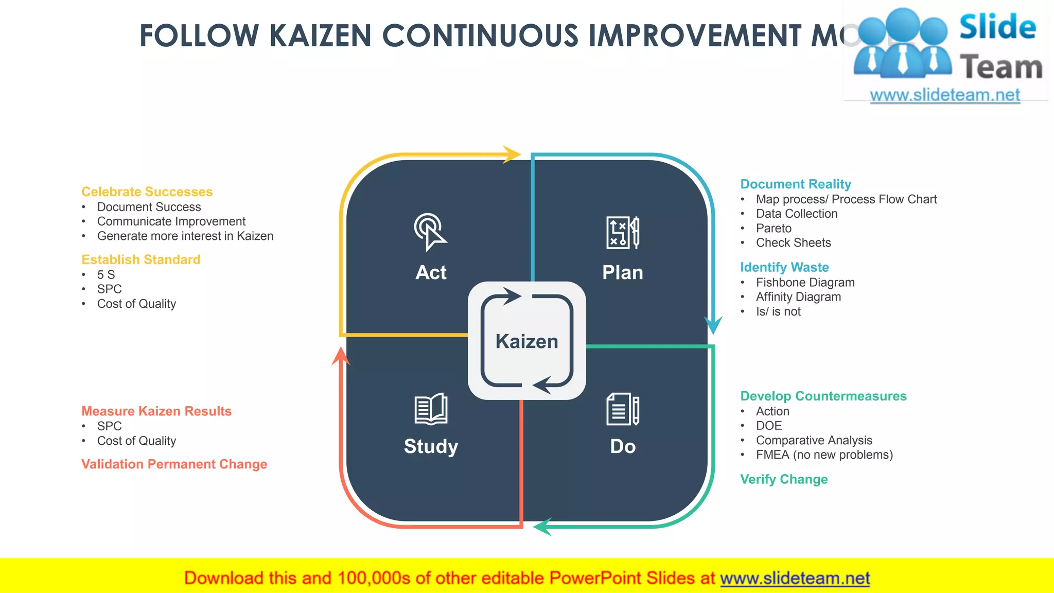 FOLLOW KAIZEN CONTINUOUS IMPROVEMENT MODEL
Kaizen
Document Reality
• Map process/ Process Flow Chart
• Data Collection
• Pareto
• Check Sheets
Identify Waste
• Fishbone Diagram
• Affinity Diagram
• Is/ is not
Develop Countermeasures
• Action
• DOE
• Comparative Analysis
• FMEA (no new problems)
Verify Change
Celebrate Successes
• Document Success
• Communicate Improvement
• Generate more interest in Kaizen
Establish Standard
• 5 S
• SPC
• Cost of Quality
Measure Kaizen Results
• SPC
• Cost of Quality
Validation Permanent Change
DoStudy
PlanAct
This slide is 100% editable. Adapt it to your needs and capture your audience's attention. 15
 