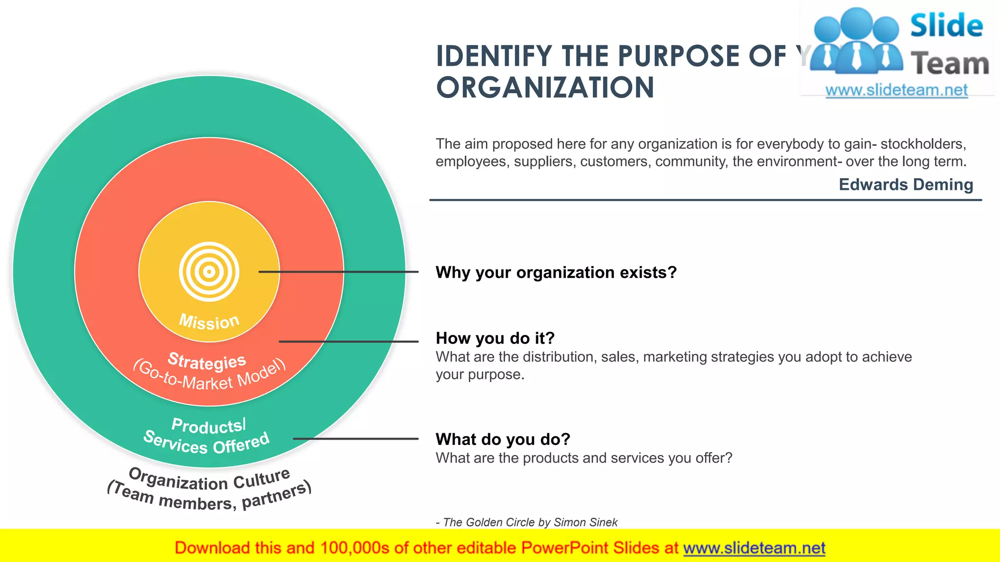 IDENTIFY THE PURPOSE OF YOUR
ORGANIZATION
Edwards Deming
The aim proposed here for any organization is for everybody to gain- stockholders,
employees, suppliers, customers, community, the environment- over the long term.
Why your organization exists?
How you do it?
What are the distribution, sales, marketing strategies you adopt to achieve
your purpose.
What do you do?
What are the products and services you offer?
- The Golden Circle by Simon Sinek
This slide is 100% editable. Adapt it to your needs and capture your audience's attention. 3
 