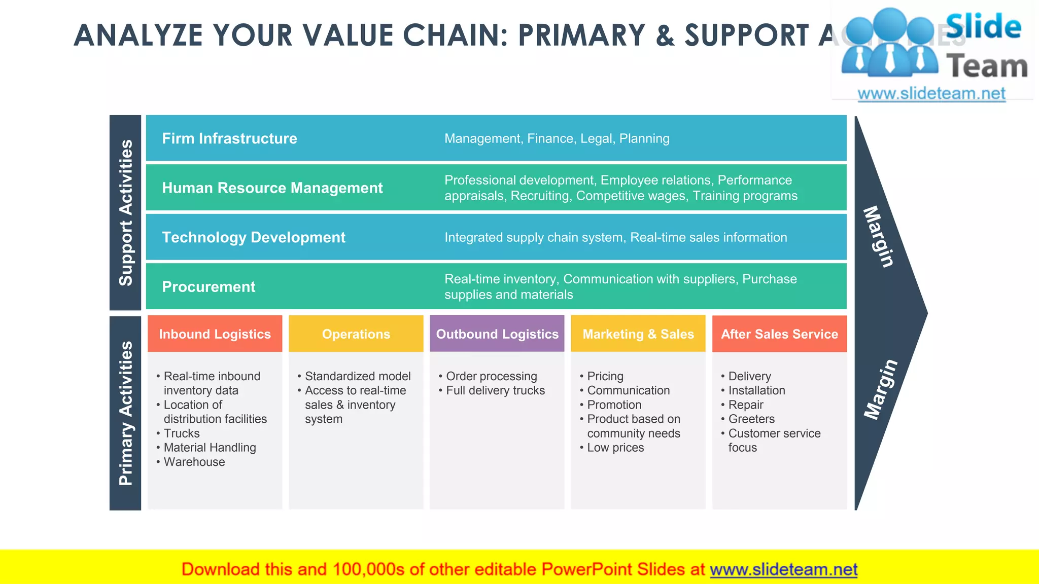 ANALYZE YOUR VALUE CHAIN: PRIMARY & SUPPORT ACTIVITIES
SupportActivitiesPrimaryActivities
Firm Infrastructure
Human Resource Management
Technology Development
Procurement
Management, Finance, Legal, Planning
Professional development, Employee relations, Performance
appraisals, Recruiting, Competitive wages, Training programs
Integrated supply chain system, Real-time sales information
Real-time inventory, Communication with suppliers, Purchase
supplies and materials
Inbound Logistics
• Real-time inbound
inventory data
• Location of
distribution facilities
• Trucks
• Material Handling
• Warehouse
Operations
• Standardized model
• Access to real-time
sales & inventory
system
Outbound Logistics
• Order processing
• Full delivery trucks
Marketing & Sales
• Pricing
• Communication
• Promotion
• Product based on
community needs
• Low prices
After Sales Service
• Delivery
• Installation
• Repair
• Greeters
• Customer service
focus
This slide is 100% editable. Adapt it to your needs and capture your audience's attention. 5
 