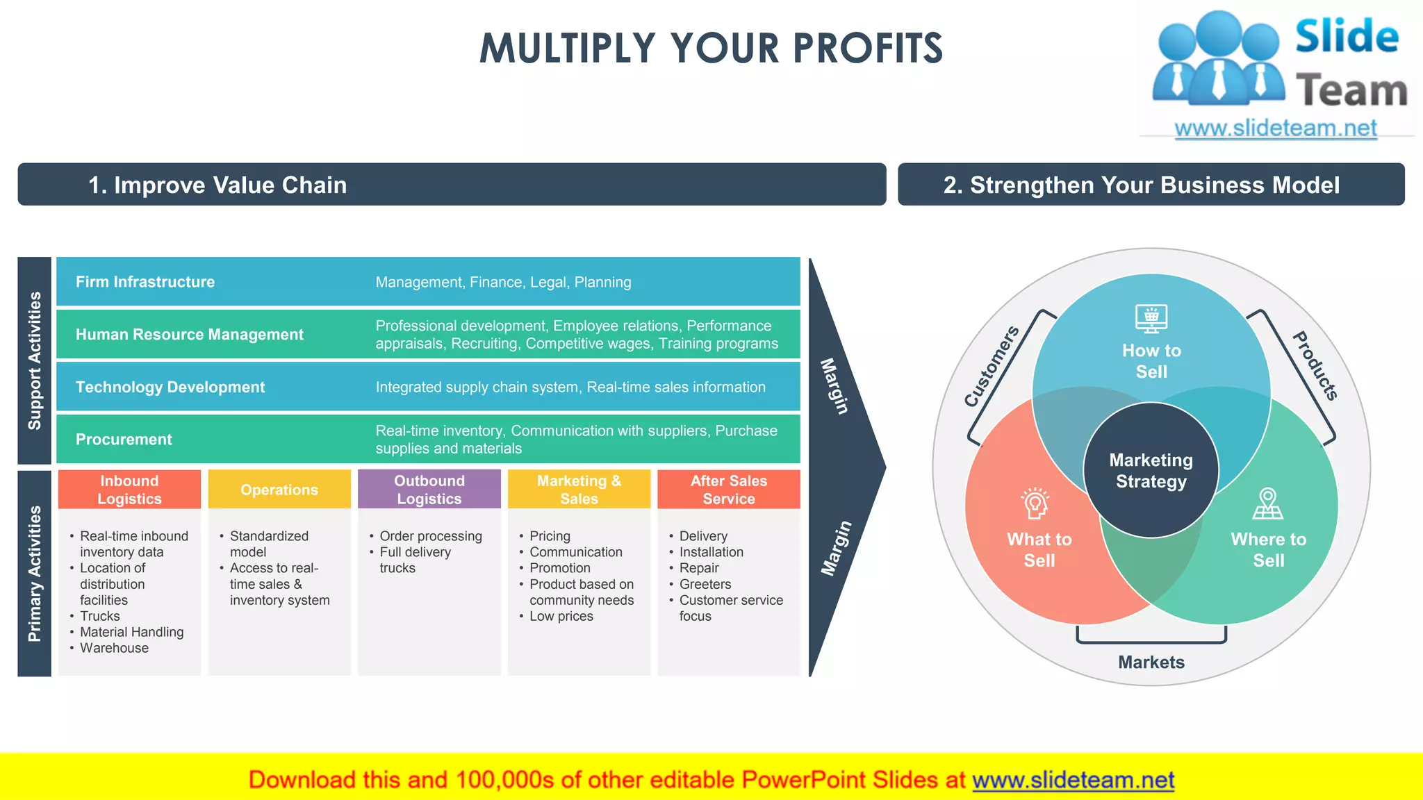 MULTIPLY YOUR PROFITS
SupportActivitiesPrimaryActivities
Firm Infrastructure
Human Resource Management
Technology Development
Procurement
Management, Finance, Legal, Planning
Professional development, Employee relations, Performance
appraisals, Recruiting, Competitive wages, Training programs
Integrated supply chain system, Real-time sales information
Real-time inventory, Communication with suppliers, Purchase
supplies and materials
Inbound
Logistics
• Real-time inbound
inventory data
• Location of
distribution
facilities
• Trucks
• Material Handling
• Warehouse
Operations
• Standardized
model
• Access to real-
time sales &
inventory system
Outbound
Logistics
• Order processing
• Full delivery
trucks
Marketing &
Sales
• Pricing
• Communication
• Promotion
• Product based on
community needs
• Low prices
After Sales
Service
• Delivery
• Installation
• Repair
• Greeters
• Customer service
focus
1. Improve Value Chain 2. Strengthen Your Business Model
Markets
How to
Sell
Where to
Sell
What to
Sell
Marketing
Strategy
This slide is 100% editable. Adapt it to your needs and capture your audience's attention. 6
 