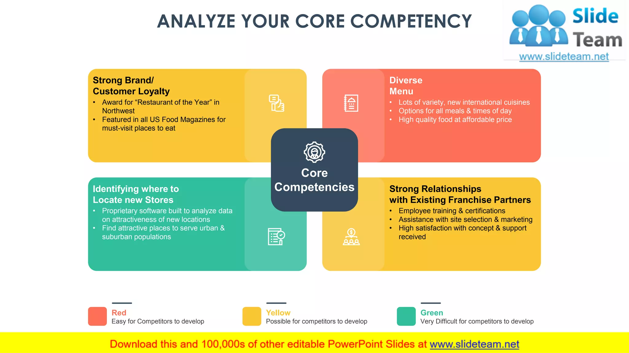 ANALYZE YOUR CORE COMPETENCY
Strong Brand/
Customer Loyalty
• Award for “Restaurant of the Year” in
Northwest
• Featured in all US Food Magazines for
must-visit places to eat
Identifying where to
Locate new Stores
• Proprietary software built to analyze data
on attractiveness of new locations
• Find attractive places to serve urban &
suburban populations
Strong Relationships
with Existing Franchise Partners
• Employee training & certifications
• Assistance with site selection & marketing
• High satisfaction with concept & support
received
Diverse
Menu
• Lots of variety, new international cuisines
• Options for all meals & times of day
• High quality food at affordable price
Red
Easy for Competitors to develop
Yellow
Possible for competitors to develop
Green
Very Difficult for competitors to develop
Core
Competencies
This slide is 100% editable. Adapt it to your needs and capture your audience's attention. 7
 