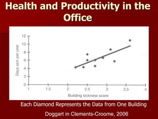 Health and Productivity in the
Office
Doggart in Clements-Croome, 2006
Each Diamond Represents the Data from One Building
 