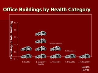 1. Healthy 2. Generally
Healthy
3. Unhealthy 4. Unhealthy 5. SBS & BRI
Percentageoftotalbuilding
Problem unknown
Problem known
50
40
30
20
10
0
Office Buildings by Health Category
Dorgan
(1994)
 