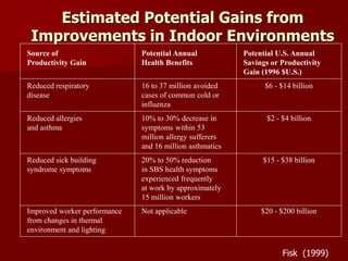 Source of
Productivity Gain
Reduced respiratory
disease
Reduced allergies
and asthma
Reduced sick building
syndrome symptoms
Improved worker performance
from changes in thermal
environment and lighting
Potential Annual
Health Benefits
16 to 37 million avoided
cases of common cold or
influenza
10% to 30% decrease in
symptoms within 53
million allergy sufferers
and 16 million asthmatics
20% to 50% reduction
in SBS health symptoms
experienced frequently
at work by approximately
15 million workers
Not applicable
Potential U.S. Annual
Savings or Productivity
Gain (1996 $U.S.)
$6 - $14 billion
$2 - $4 billion
$15 - $38 billion
$20 - $200 billion
Estimated Potential Gains from
Improvements in Indoor Environments
Fisk (1999)
 