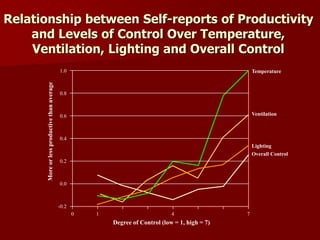 Temperature
Ventilation
Lighting
Overall Control
Degree of Control (low = 1, high = 7)
7410
1.0
0.8
0.6
0.4
0.2
0.0
-0.2
Moreorlessproductivethanaverage
Relationship between Self-reports of Productivity
and Levels of Control Over Temperature,
Ventilation, Lighting and Overall Control
 