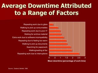 Average Downtime Attributed
to a Range of Factors
Repeating work due to glare
Walking to pick up consumables
Repeating work due to poor IT
Waiting for archive material
Extra work due to software incompatibility
Walking to pick up documents
Searching for paperwork
Walking/waiting at fax
Repeating work due to interruptions
0 .5 1 1.5 2 2.5 3
Mean downtime (percentage of work time)
Repeating due to feeling too warm
Source: Oseland, Bartlett, 1998
 