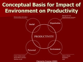 PRODUCTIVITY
Organisation
Personal Environment
Indoor climate
Workplace
IAQ
Managerial role
Organisational structure
Career Achievement
Home/Work interface
Intrinsic to job
Relationship with others
Conceptual Basis for Impact of
Environment on Productivity
Clements-Croome (2000)
Social
 