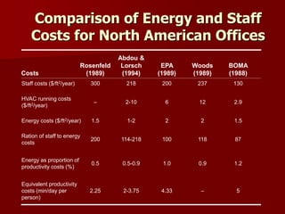 Comparison of Energy and Staff
Costs for North American Offices
5–4.332-3.752.25
Equivalent productivity
costs (min/day per
person)
1.20.91.00.5-0.90.5
Energy as proportion of
productivity costs (%)
87118100114-218200
Ration of staff to energy
costs
1.5221-21.5Energy costs ($/ft2/year)
2.91262-10–
HVAC running costs
($/ft2/year)
130237200218300Staff costs ($/ft2/year)
BOMA
(1988)
Woods
(1989)
EPA
(1989)
Abdou &
Lorsch
(1994)
Rosenfeld
(1989)Costs
 