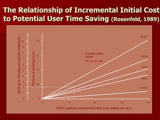 The Relationship of Incremental Initial Cost
to Potential User Time Saving (Rosenfeld, 1989)
Average salary
dollars
Per sq.m.per year
$2000
$3000
$4000
$5000
$10000
0 10 20 30 40
00
0.5
1.0
1.5
2.0
1
2
3
4
5
6
7
8
9
10
HVAC systems incremental initial cost, dollars per sq.m
Percentofworkinghours
Savingsinminutesperdayperemployee
 