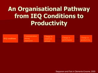 An Organisational Pathway
from IEQ Conditions to
Productivity
IEQ conditions
Communication
among
empolyees
Change in
employee
attitude
Change in
performance
Change in
productivity
Seppanen and Fisk in Clements-Croome, 2005
 
