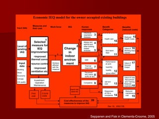 Input
data
•Building
•Work
•Economic
•Climate
•OA quality
First
cost
Dec 10, 2002 OS
Selected
measure for
IEQ
improvement
•improved
thermal conrol
•source control
•improved
ventilation etc.
Value of
Working Days
Gained
Value of Less
Recruitment
and Training
Retained
experiece
Economic IEQ model for the owner occupied existing buildings
Investment
Operation
Maintenance
O & M
costs
Value of
Imroved
Output
Health care
Reduced
Health Costs
Cost effectiveness of the
measures to improve IAQ
Workers
affected
with the
measure
Change
in
indoor
environ
ment
Infectious
respiratory
diseases
Thermal
responses
Perceived
IAQ (odors,
stuffy air etc)
Complaints
Sick leave
days
Performance
at work
•quantity
•quality
•group effect
Responses
of FM to
complaints
Human
responses
Benefit
Categories
Benefits
(reduced costs)
Level of
existing
IAQ
Input data
Measures and
their cost
IEQWork force
Job turn
over
Allergy and
asthma and
other building
related
illnesses
1
2
3
4
5
8
9
10
11
12
13
14
15
16
17
18
e
t
b
d
g
h
i
k
l
m
c
o
p
q
r
s
a
f
n
SBS
6
7
j
Reduced
maintenance
cost
19
20
Interst rate,
taxes etc
Seppanen and Fisk in Clements-Croome, 2005
 