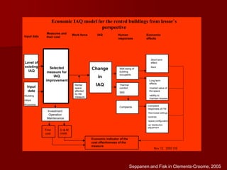 Input
data
•Building
•Work
•Economic
First
cost
Nov 12, 2002 OS
Selected
measure for
IAQ
improvement
Economic IAQ model for the rented buildings from lessor`s
perspective
Investment
Operation
Maintenance
O & M
costs
Economic indicator of the
cost effectiveness of the
measure
Rental
space
affected
by the
measure
Change
in
IAQ
Short term
effect:
Rent
Human
responses
Economic
effects
Level of
existing
IAQ
Input data
Measures and
their cost
IAQWork force
Well-being of
building
occupants
Thermal
comfort
SBS
Long term
effects
•market value of
the space
•ability to
maintain lessees
Complaints Complaint
responses of FM
•thermostat settings
•controls
•space configuration
•air distribution
adjustment
Seppanen and Fisk in Clements-Croome, 2005
 