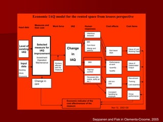 Input
data
•Building
•Work
•Economic
Nov 12, 2002 OS
Selected
measure for
IAQ
improvement
Investment
Operation
Maintenance
Value of Lost
Working Days
Recruitment
Training
Lost experiece
Economic IAQ model for the rented space from lessees perspective
Change in
rent
Group
performance
Value of
Deteorirated
Output
Economic indicator of the
cost effectiveness of the
measure
Workers
affected
with the
measure
Change
in
IAQ
Infectious
diseases
SBS
Perceived IAQ
(odors, stuffy air
etc.)
Sick leave
days
Performance
at work
•quantity
•quality
Human
responses
Cost effects Cost items
Level of
existing
IAQ
Input data
Measures and
their cost
IAQWork force
Job turn
over
BRI
Hum.fever
Allergy and
asthma
Thermal
comfort
Complaint
handling by
employer
Seppanen and Fisk in Clements-Croome, 2005
 