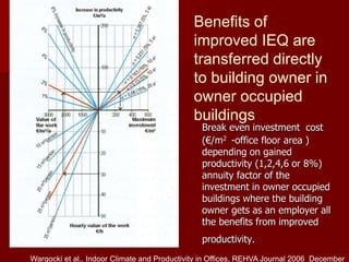 Break even investment cost
(€/m2 -office floor area )
depending on gained
productivity (1,2,4,6 or 8%)
annuity factor of the
investment in owner occupied
buildings where the building
owner gets as an employer all
the benefits from improved
productivity.
Benefits of
improved IEQ are
transferred directly
to building owner in
owner occupied
buildings
Wargocki et al.. Indoor Climate and Productivity in Offices, REHVA Journal 2006 December
 