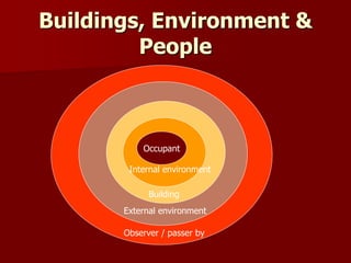 Occupant
Observer / passer by
External environment
Building
Internal environment
Buildings, Environment &
People
 