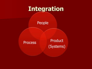Integration
People
Product
(Systems)
Process
 
